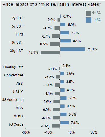 Prime Impact of a 1% Rise/Fall in Interest Rates