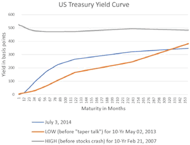 US Treasury Yield Curve