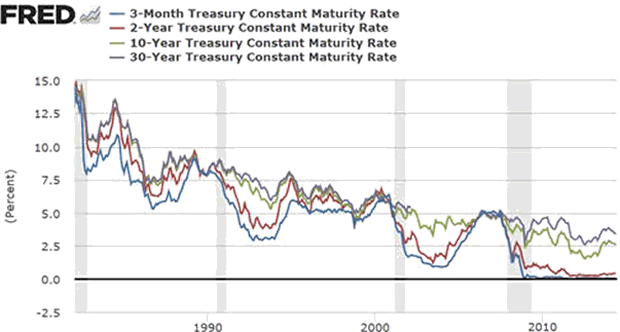 downward yield path over 30+ years for 3-mo, 2-yr, 10-yr and 30-yr Treasuries