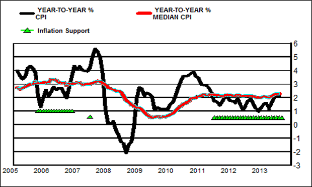 CPI Chart