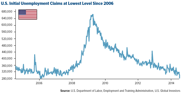 US Initial Unemployement claims at lowest level since 2006