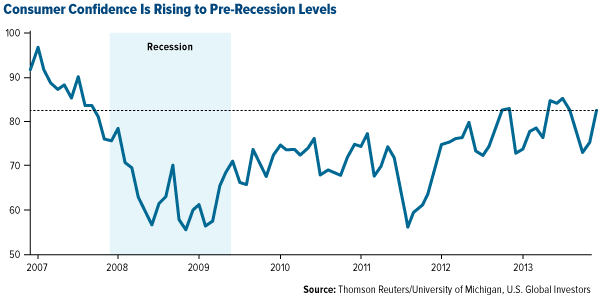 Consumer Confidence is Rising to Pre-recession levels