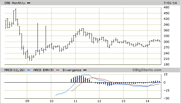 CRB Monthly Chart