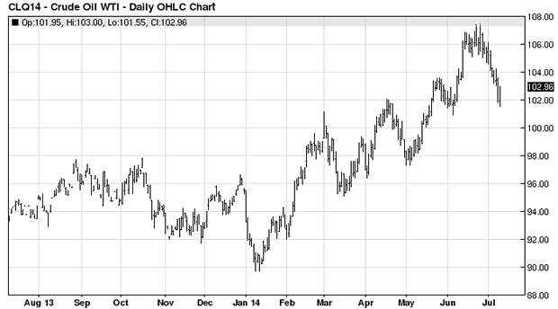 Crude Oil Chart