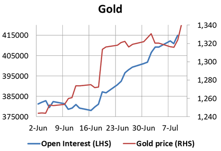 Gold Price and Open Interest Chart