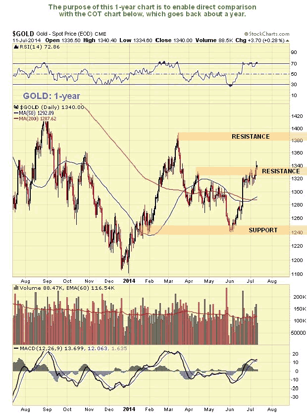 Gold 1-Year Chart