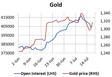 Gold and Gold Open Interest Chart