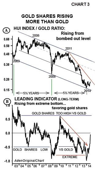 Gold Shares Rising more than Gold