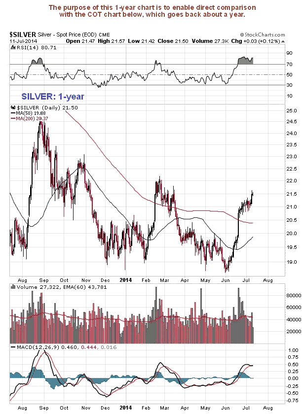 Silver 1-Year Chart