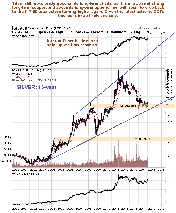 Silver 15-Year Chart