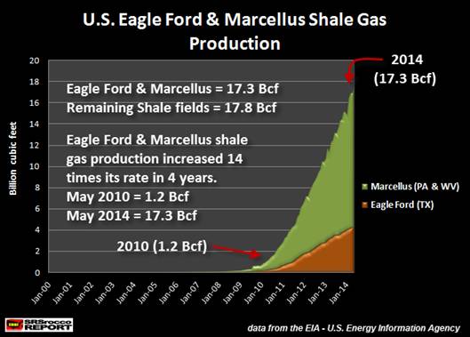 Bakken DEC 2013 to JUL 2014 change