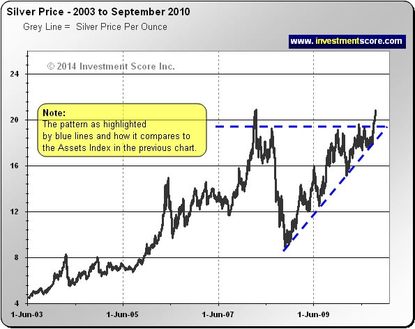 Silver 2003-2010 Chart