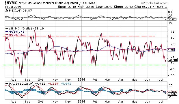 NYSE McClellan Oscillator Daily Chart