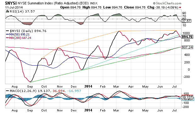 NYSE Summation Index Chart