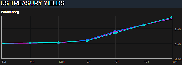 US Treasury Yield Curve