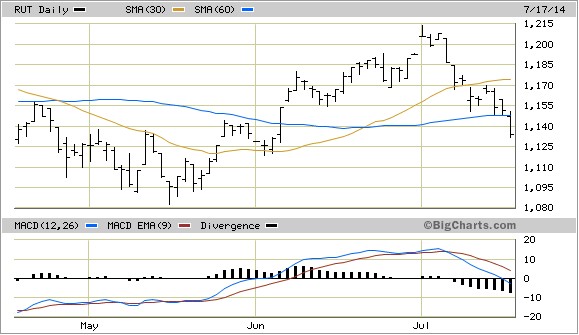 RUT Daily Chart