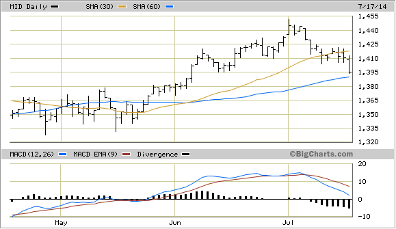 MID Daily Chart