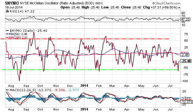 NYSE McClellan Oscillator Daily Chart