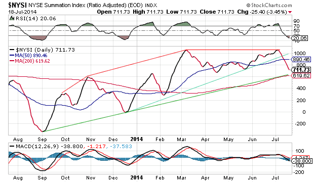 NYSE Summation Index Daily Chart