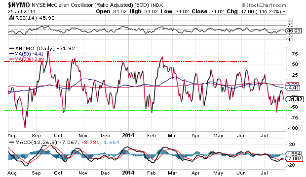 NYSE McClellan Oscillator Daily Chart