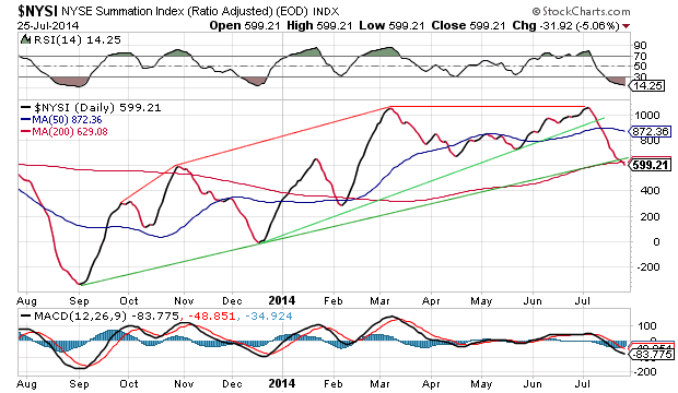 NYSE Summation Index Daily Chart