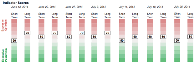 Weekly Sentiment Readings