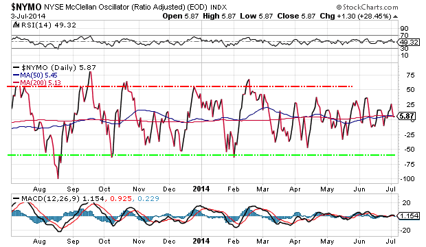 NYSE McClellan Oscillator Daily Chart