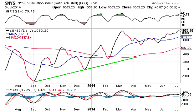 NYSE Summation Index Daily Chart