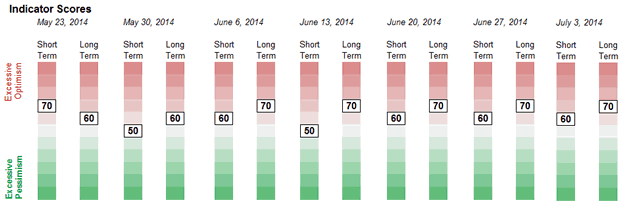 Sentiment Weekly Readings