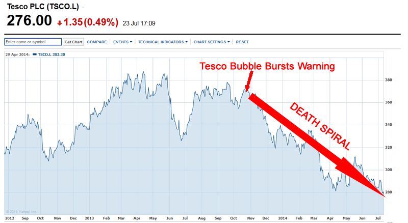 Tesco Supermarket Death Spiral Latest Profits Warning and Dividend.