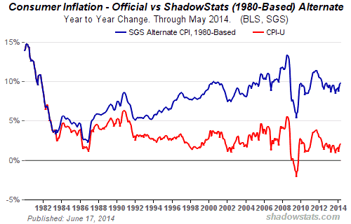 Consumer Inflation