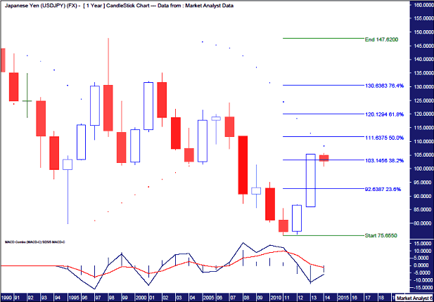 Usd Currency Chart