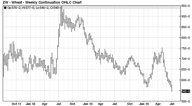 Wheat Weekly Continuation Chart