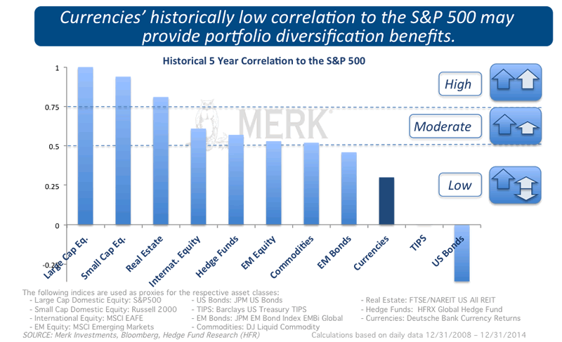 Correlation of Currencies to the S&P500