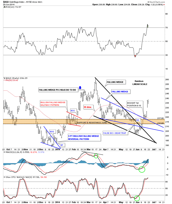 hui falling wedge