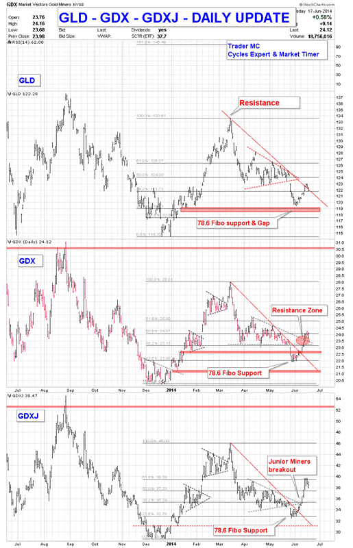 GLD GDX GDXJ DAILY UPDATE JUN 18