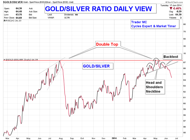 GOLD SILVER RATIO DAILY VIEW JUN 18