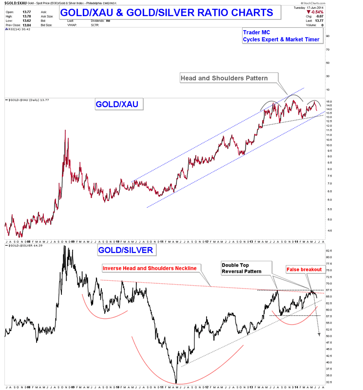 GOLD XAU GOLD SILVER RATIO CHARTS JUN 18