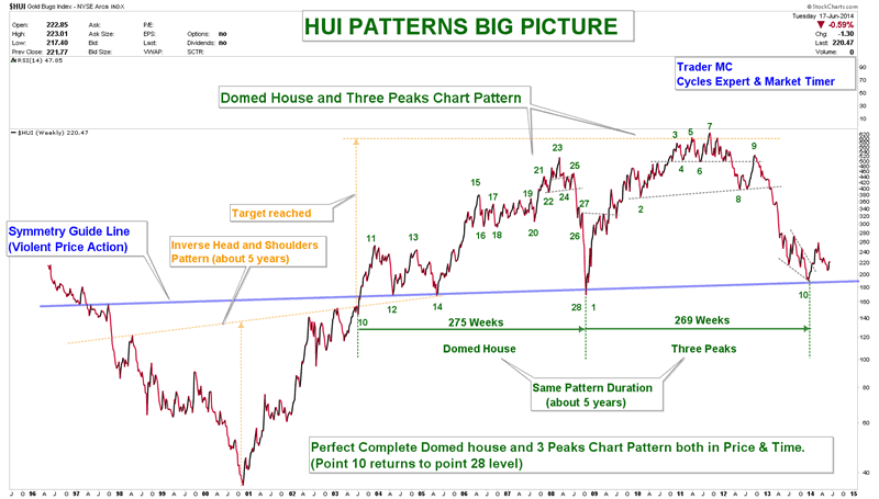 HUI PATTERNS BIG PICTURE JUN 18