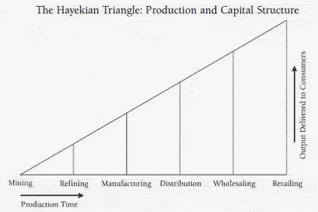 Hayekian triangle  economy 