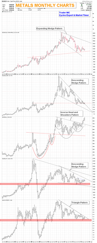 METALS MONTHLY CHARTS JUN 18