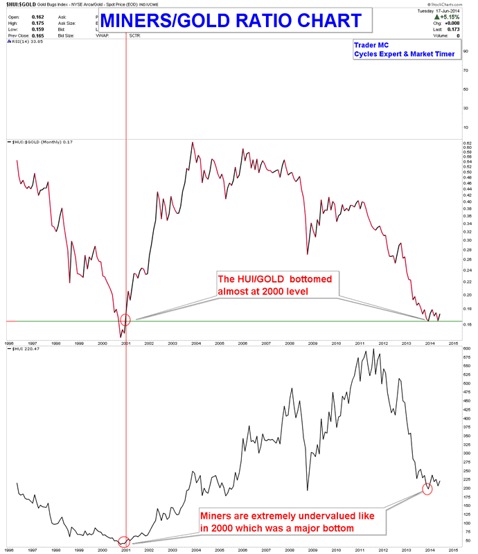 MINERS GOLD RATIO CHARTS JUN 18