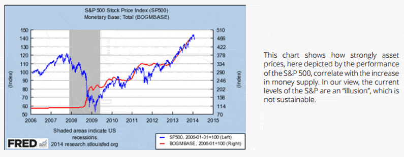 SP500 QE 2014 economy 