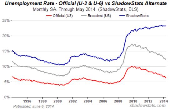 Unempolyment shadowstats 2014