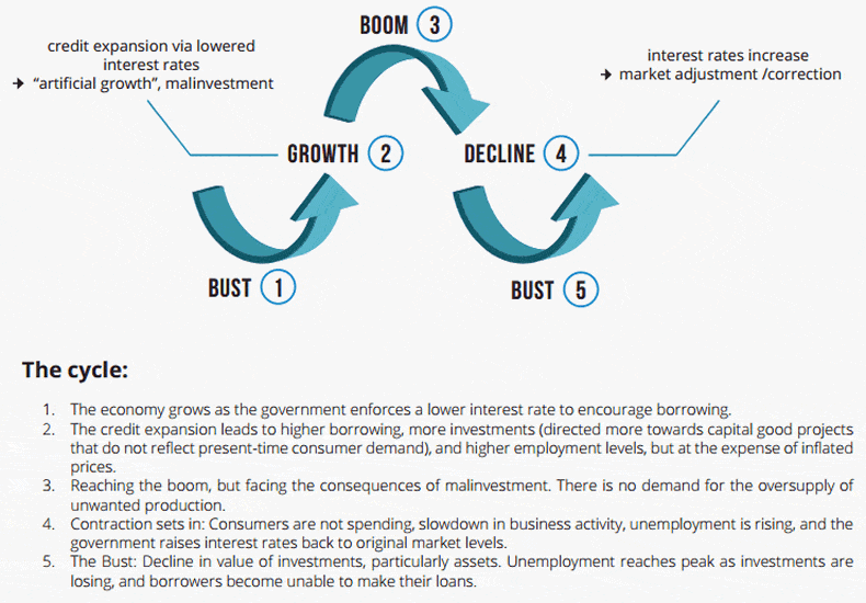 austrian business cycle theory economy 