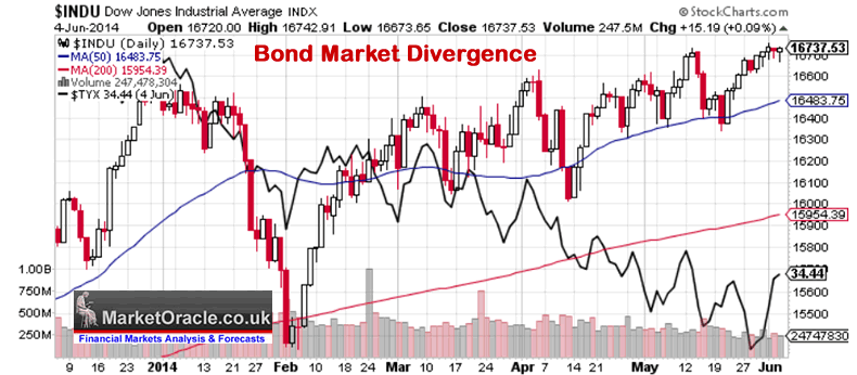 future stock market forecast