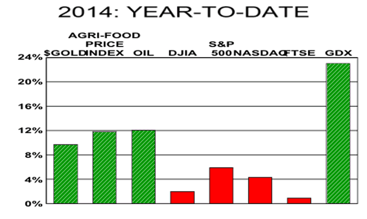 Agri-Food Price Index versus Gold, Oil, DJIA, S&P500, FTSE and GDX Chart