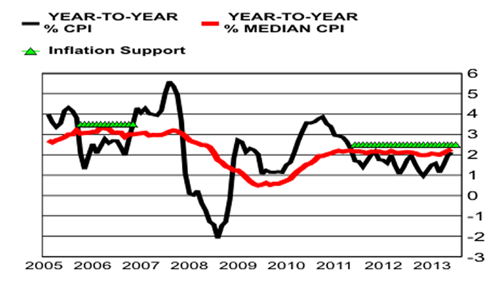 CPI Chart