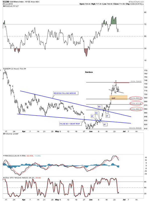 Weekly Stock Charts