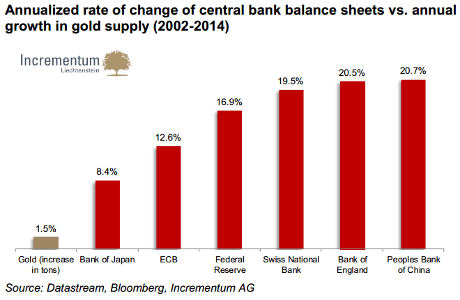 global financial assets vs gold June 2014 money currency 